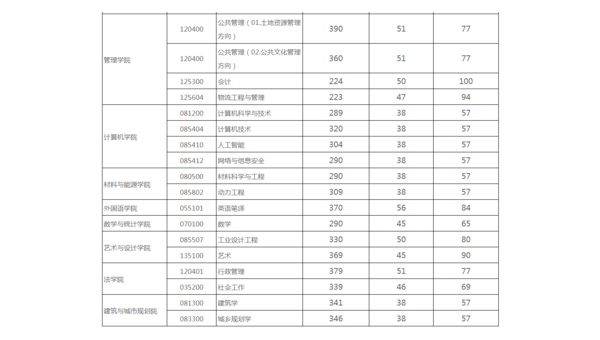 广东考研成绩公布(暨南大学考研难度大吗?)